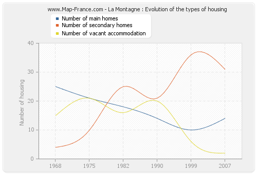 La Montagne : Evolution of the types of housing